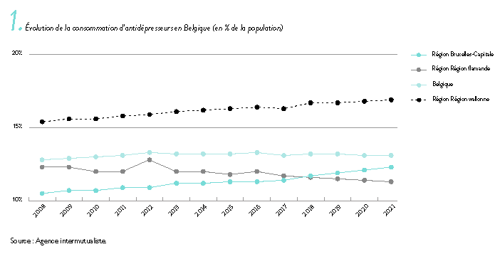 Évolution de la consommation d’antidépresseurs en Belgique (en % de la population)