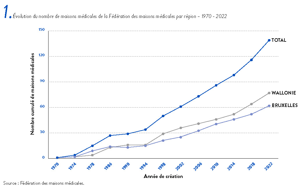 Évolution du nombre de maisons médicales de la Fédération des maisons médicales par région – 1970 - 2022