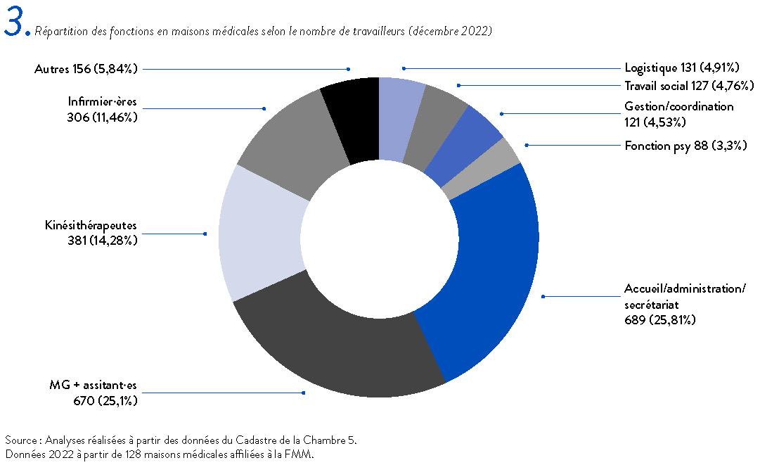 3.Répartition des fonctions en maisons médicales selon le nombre de travailleurs (décembre 2022)