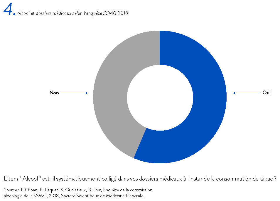 Alcool et dossiers médicaux selon l’enquête SSMG 2018