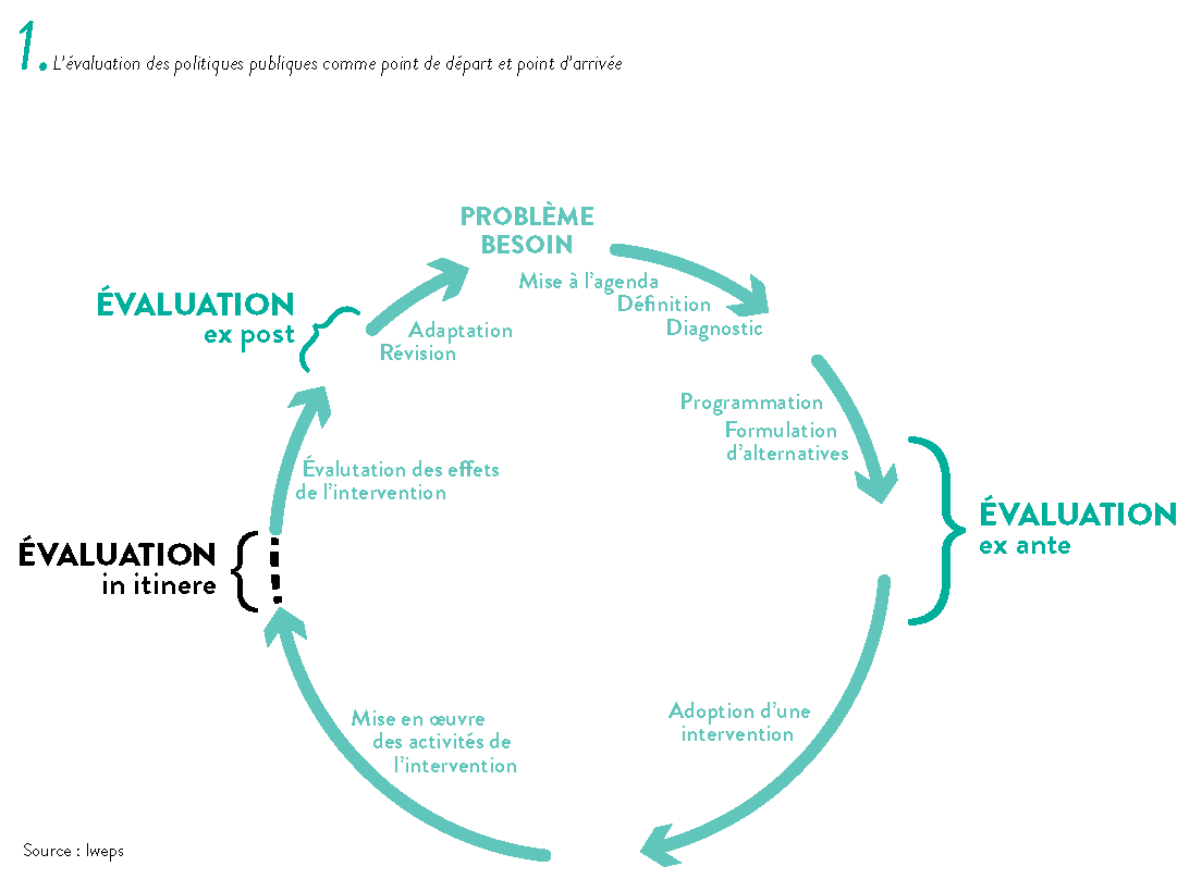 Evaluer: sortir du couperet - en chiffres et en graphiques